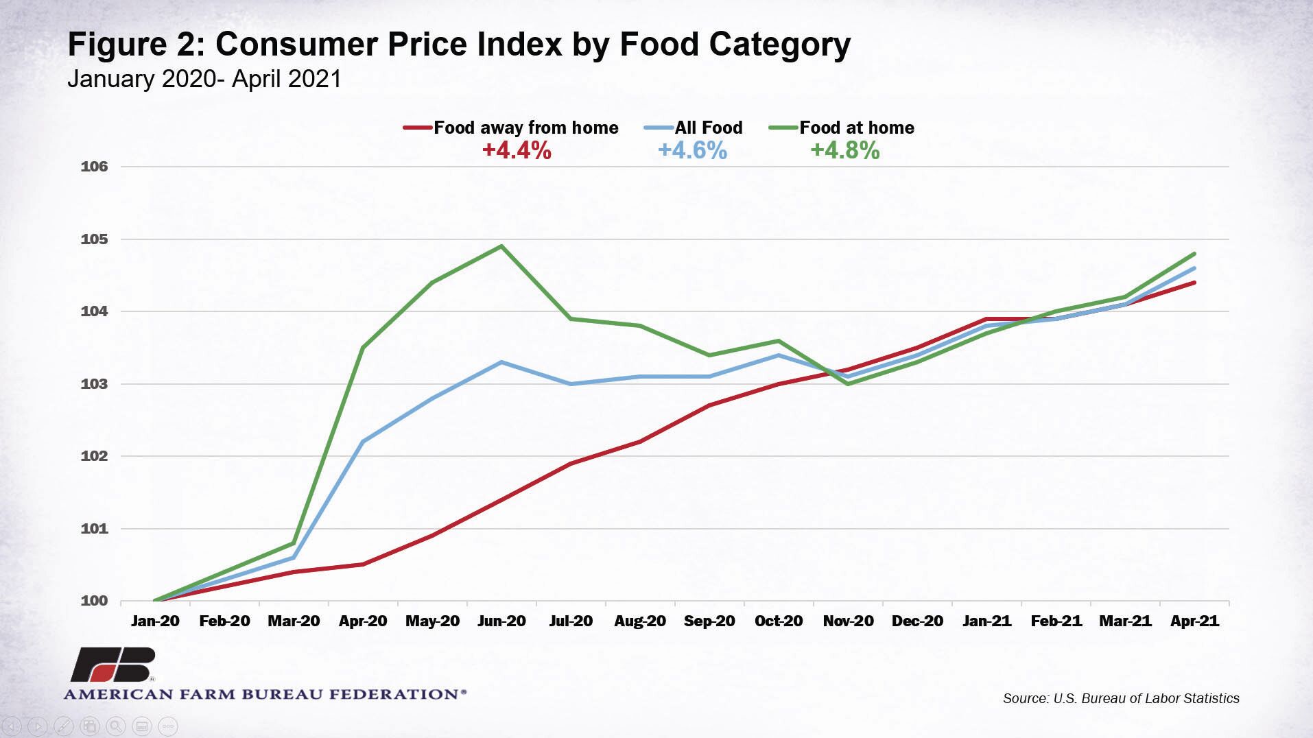 Widespread inflation felt from grocery checkout to land auctions